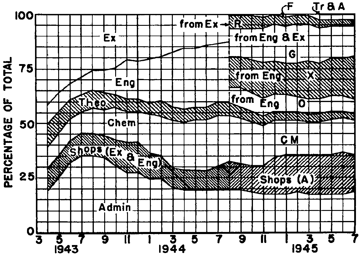 This chart breaks Los Alamos personnel down by area, showing that the largest group were engineers, experimental physicists, and administrators. The heralded group of theoretical physicists was much smaller.