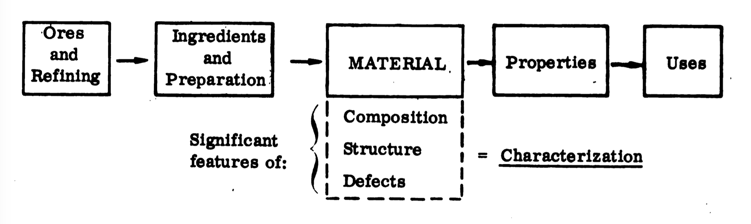 Diagram shows process using boxes and arrows, pointing from ores to ingredients to material (which is characterized by composition, structure, and defects) to properties to uses.