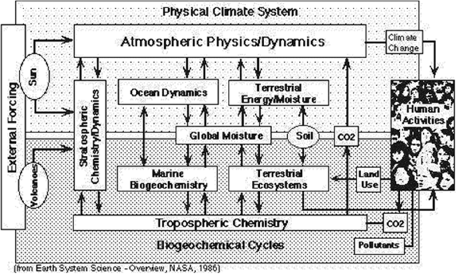 series of boxes with arrow between them showing the various dynamical systems connecting global processes in oceans and on land, including 'external' and 'human activities'. Everything is clearly connected bewteen physical climate and biogeochemical cycles.