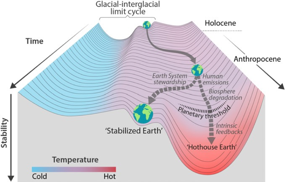 Cross section of earth with paths to various outcomes given transition to anthropocene.