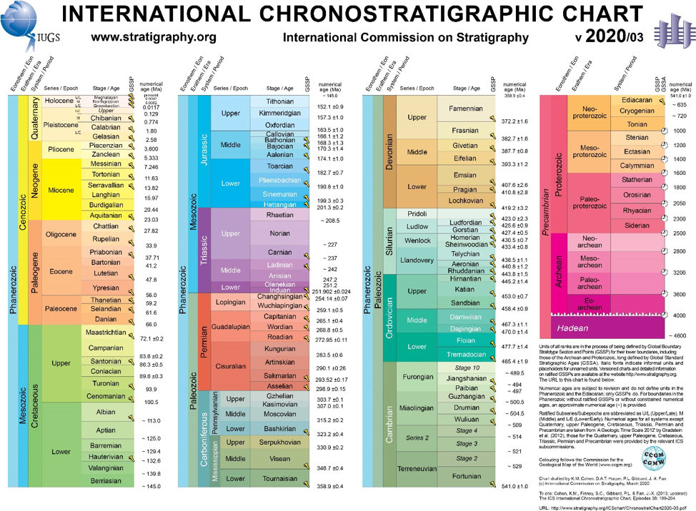 Chart listing different eras, precolumbian to phanerozoic, and including the numerical boundaries for each age.