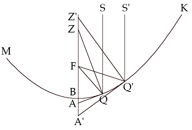 Diagram of parallel light rays striking a parabolic concave mirror and converging at its focal point