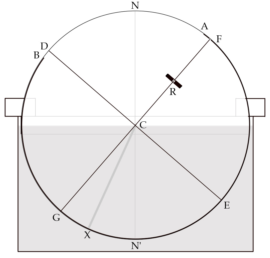 Diagram of the apparatus from figure 17, half suspended in water. A ray of light travels across half the disk and is refracted as it passes into the water.