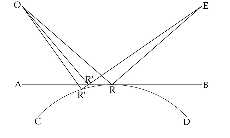 Diagram of light reflecting off a plane mirror and a convex mirror. In both cases the angle of incidence equals the angle of reflection.