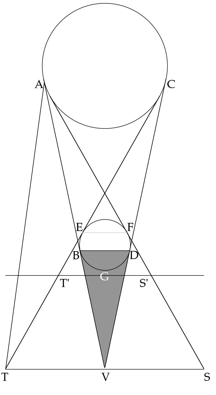 Diagram of a spherical light source illuminating a spherical object, creating a shadow.