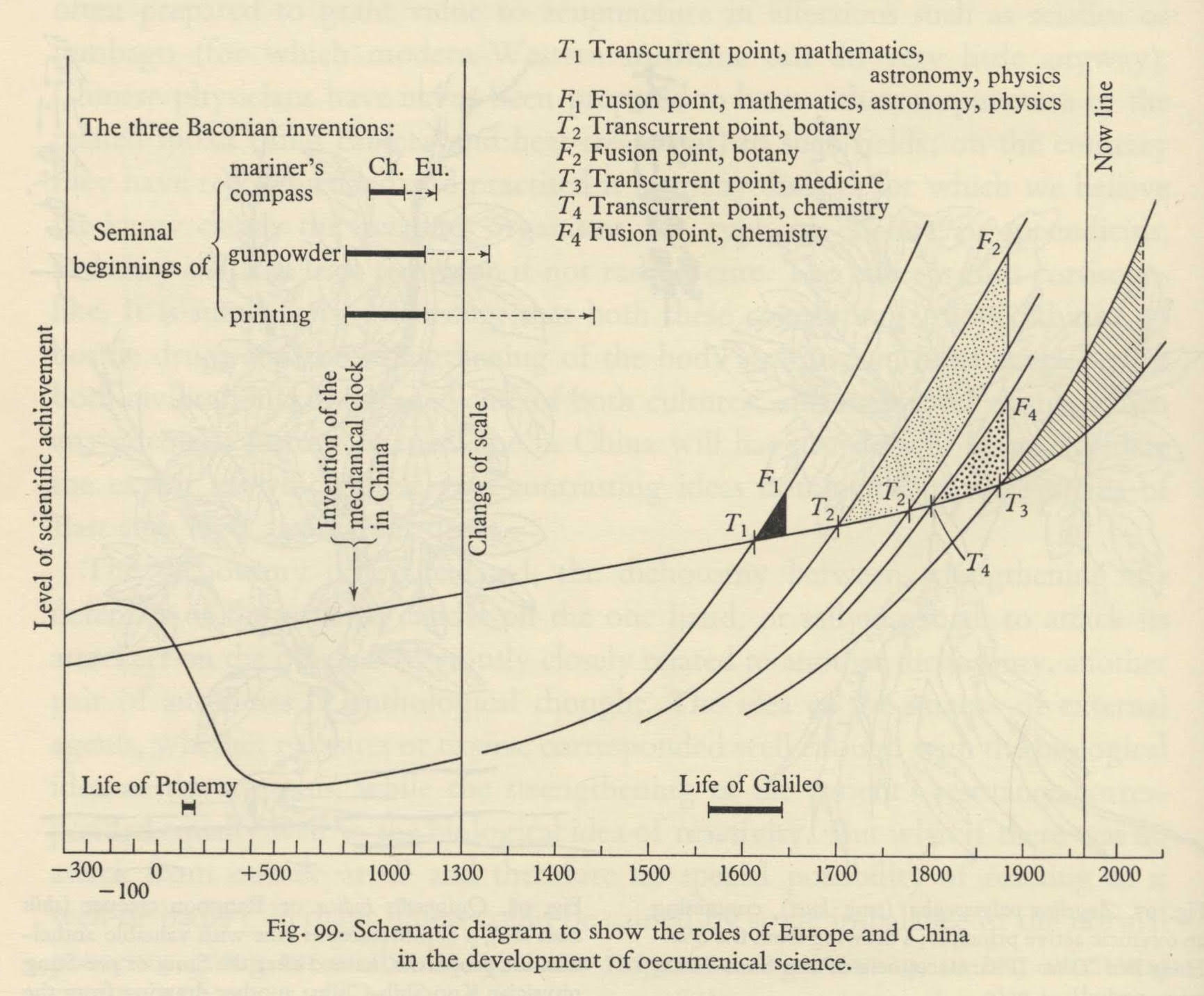 schematic diagram with lines showing levels of scientific achievement across time, comparing China with Europe.